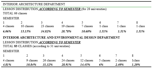 Class distribution according to semester for Interior Architecture and Interior Architecture and Environmental Design Departments.png